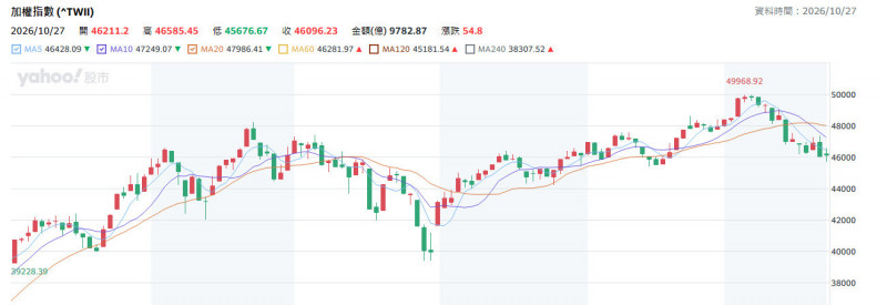10月以來0050與0056吸金1475億元，投資人數雙創新高。（擷取自奇摩股市）