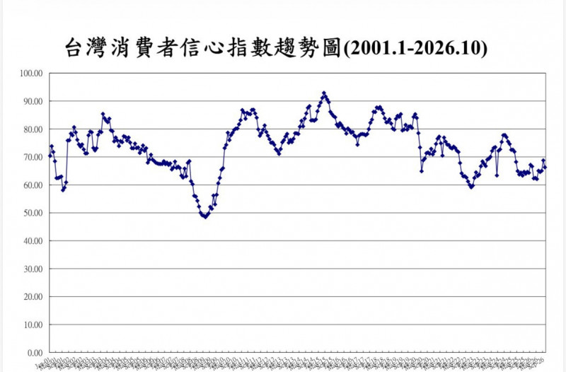 耐久財購買意願創17年低 股市投資信心仍走高