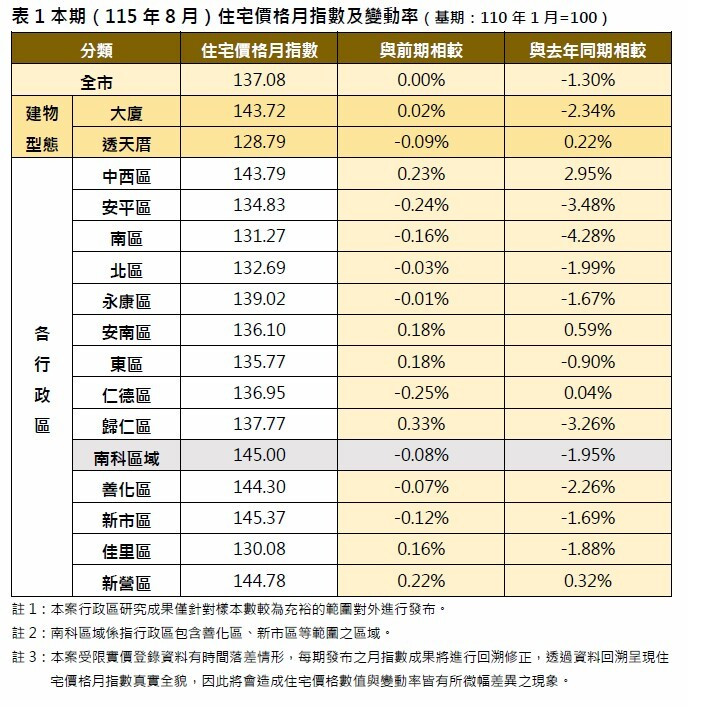 台南房市冷熱兩樣情!8月交易量大減 漲跌互見 台南房市冷熱兩樣情!8月交易量大減 漲跌互見