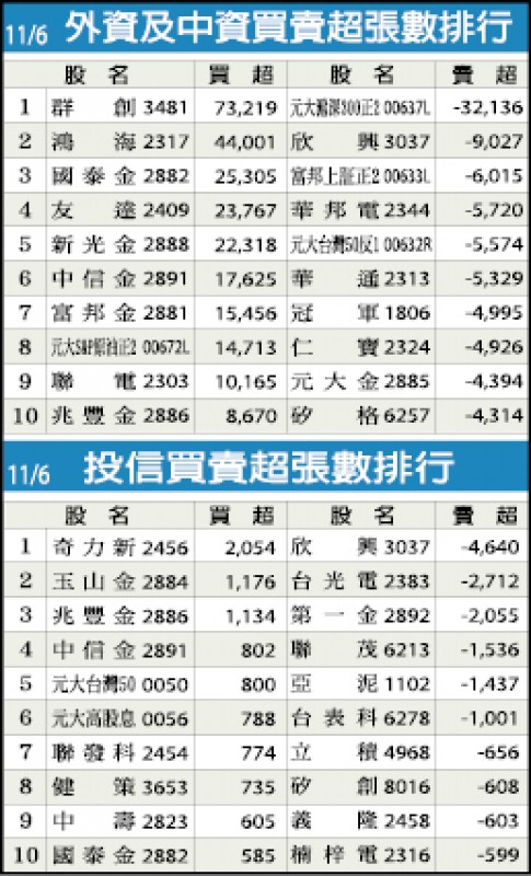 奇力新、禾伸堂 10月營收下滑