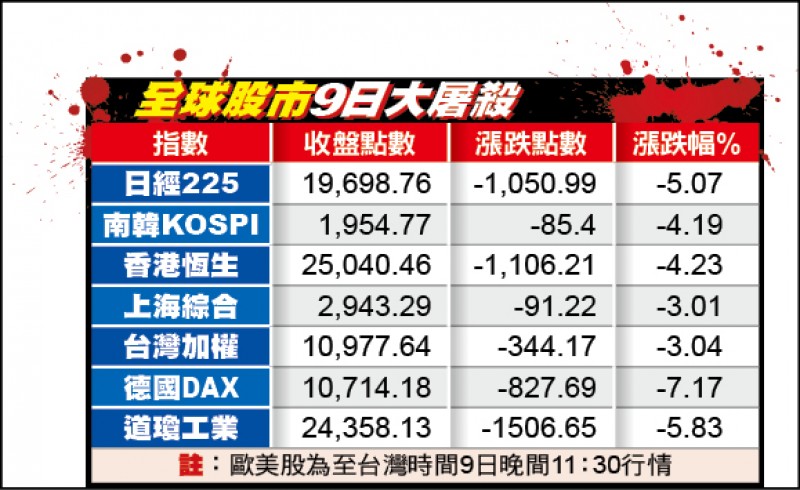 美股早盤暴跌 熔斷機制分3級