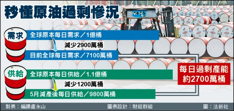 油槽幾全滿 油輪海上漂等買家