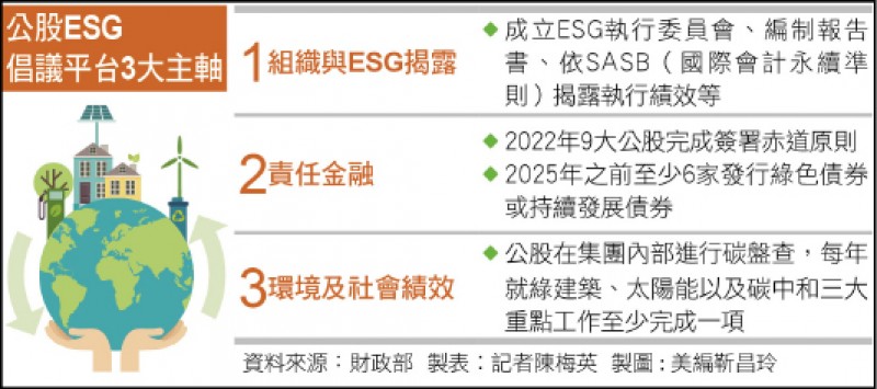 〈財經週報-金融業ESG〉公銀成立ESG倡議平台 民銀外銀拚綠電永續授信 〈財經週報-金融業ESG〉公銀成立ESG倡議平台 民銀外銀拚綠電永續授信