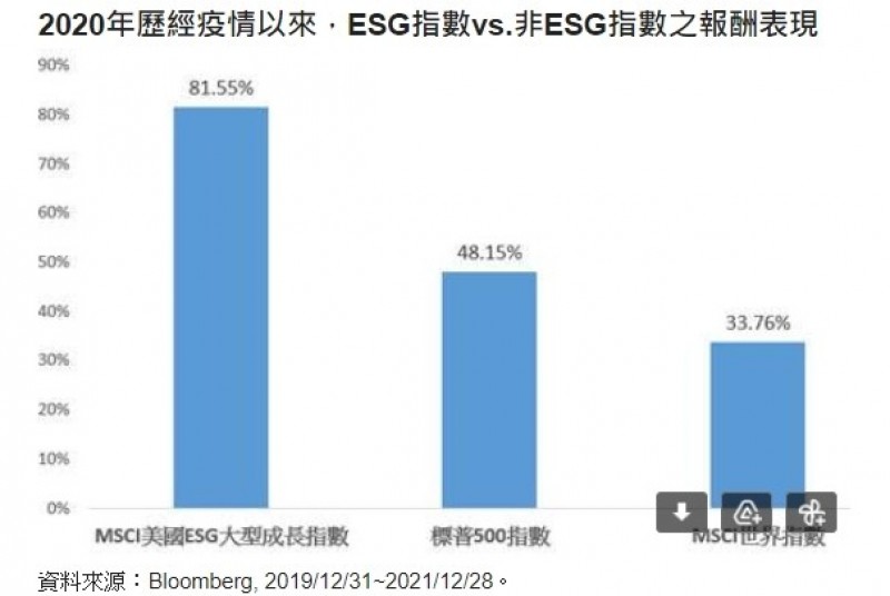 2022美股漲勢延續?國泰投信:ESG美股菁英將領航 2022美股漲勢延續?國泰投信:ESG美股菁英將領航