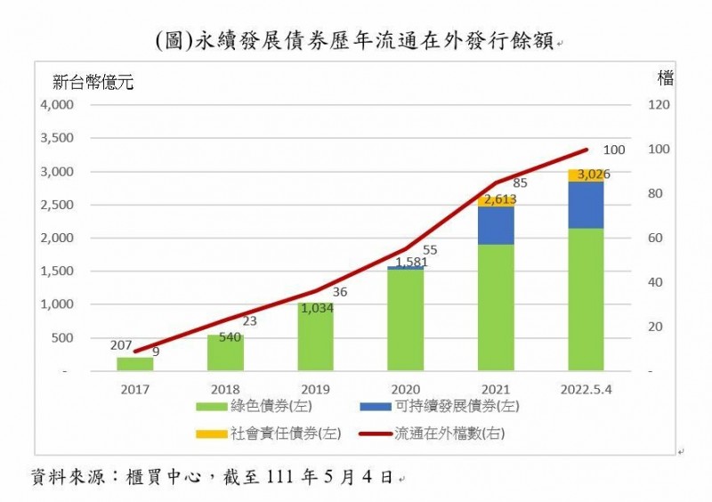 永續發展債券受歡迎 發行餘額突破3000億元 永續發展債券受歡迎 發行餘額突破3000億元