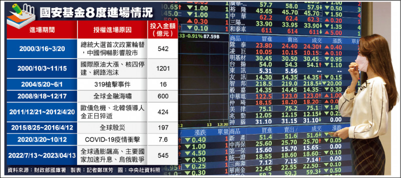 護盤275天 國安基金決議退場