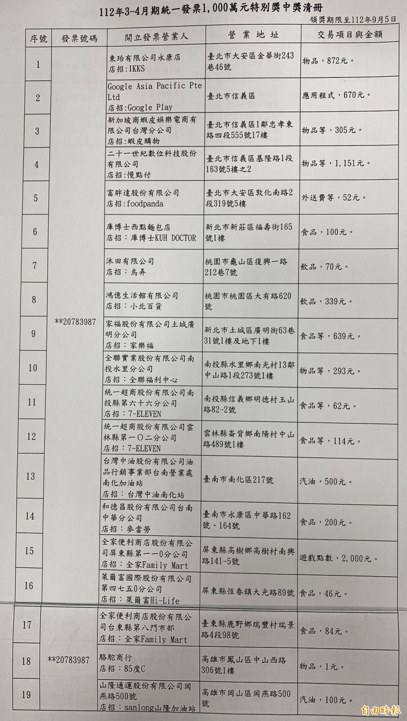 3-4月發票中獎清冊出爐 高雄鳳山1元加購塑膠袋中千萬