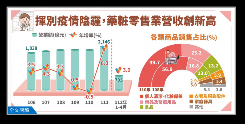 口罩令解封 藥粧零售業營收衝破2000億創新高