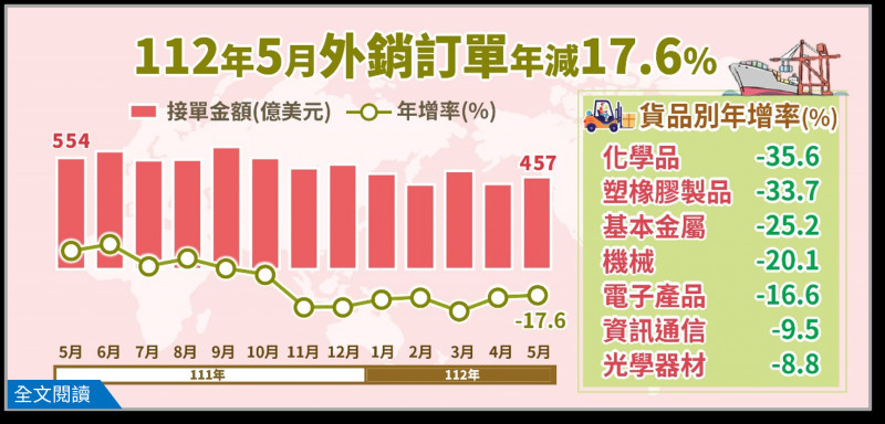 5月外銷訂單年減17.6％  高效能運算加持助減幅收斂