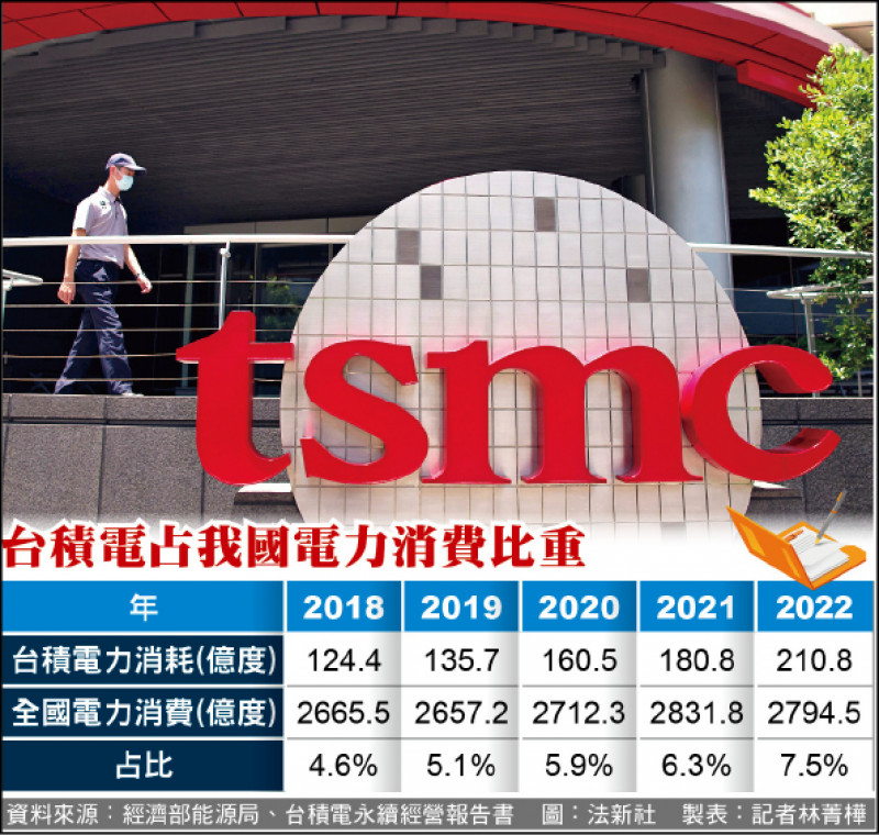 台積電去年耗電210億度 占全國7.5%