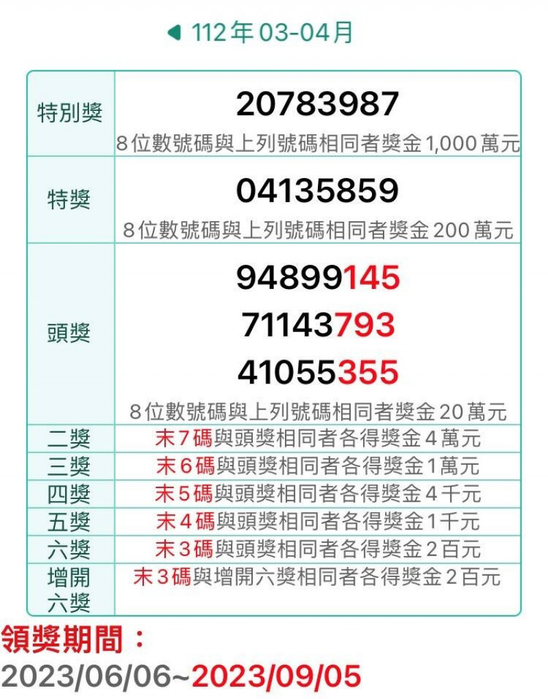 尋找中獎人！3-4月千萬發票4張未領  開出商店一次看