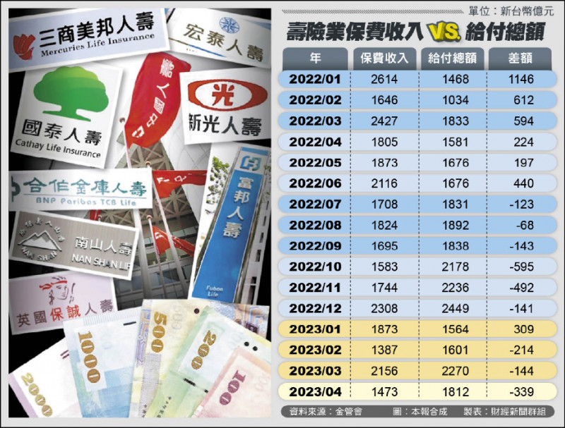難再高利吸金 壽險業恐連4季入不敷出