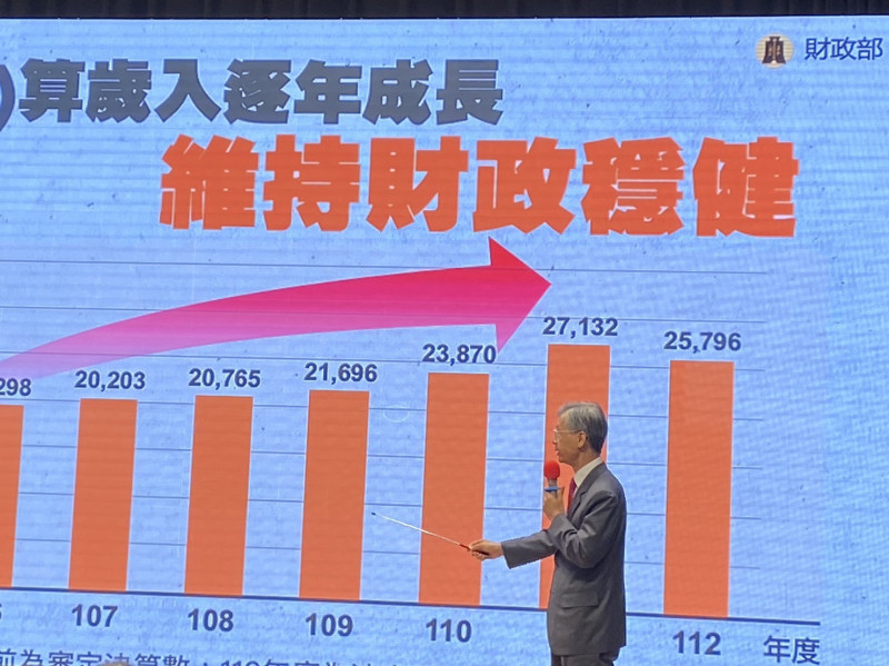 今年總預算加特別預算短絀6190億元 財政部：歲入良好就不用舉債