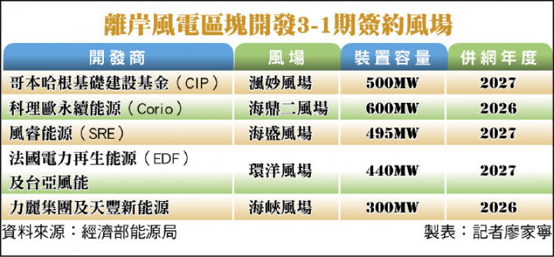 離岸風電區塊開發3-1期截止 5業者全達陣