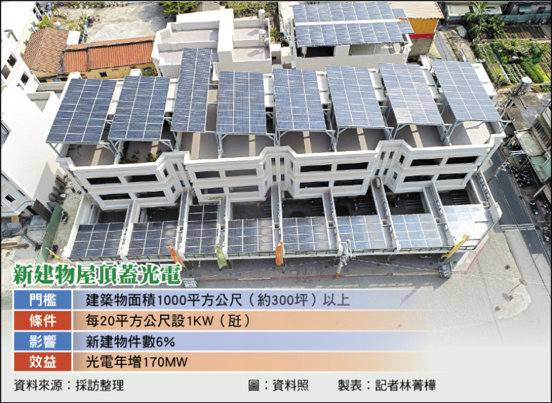 強制屋頂種電標準出爐 6%新建物適用