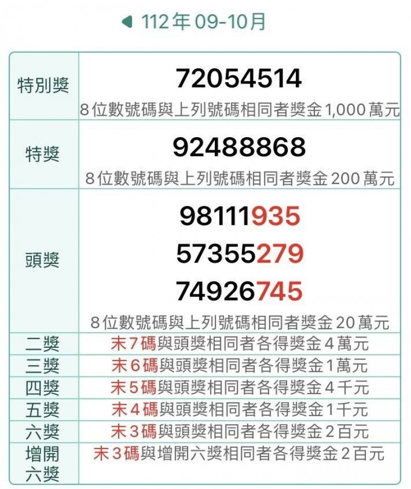 9-10月發票中奬清冊  千萬特別獎、200萬特獎各開出15張