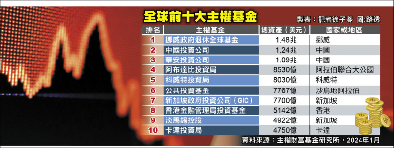 3大疑慮 主權基金未必適合台灣國情