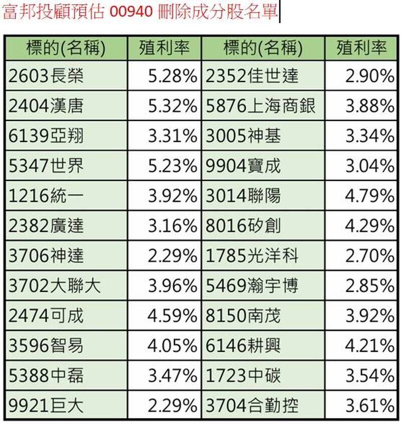 遭00940刪除名單？24檔擬剔除全都露
