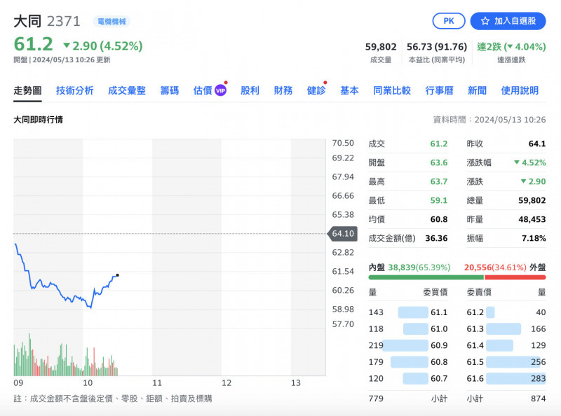 焦點股》大同：外資翻臉 爆量摜殺