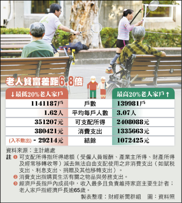 台灣也老後貧窮？114萬老人家戶入不敷出