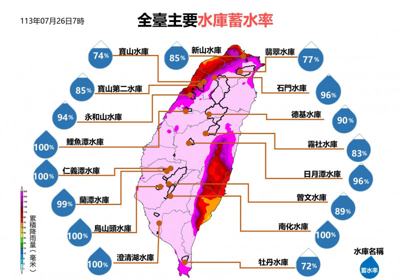 凱米將替全台水庫大灌17.2億噸水量 五水庫蓄水率已100％