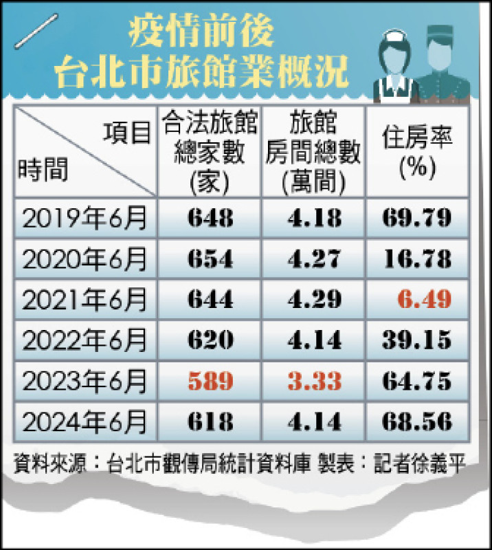北市20家高齡旅館 危老轉型住商