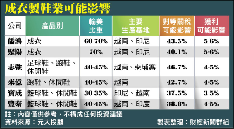 成衣、製鞋 東南亞成台商重災區 成衣、製鞋 東南亞成台商重災區