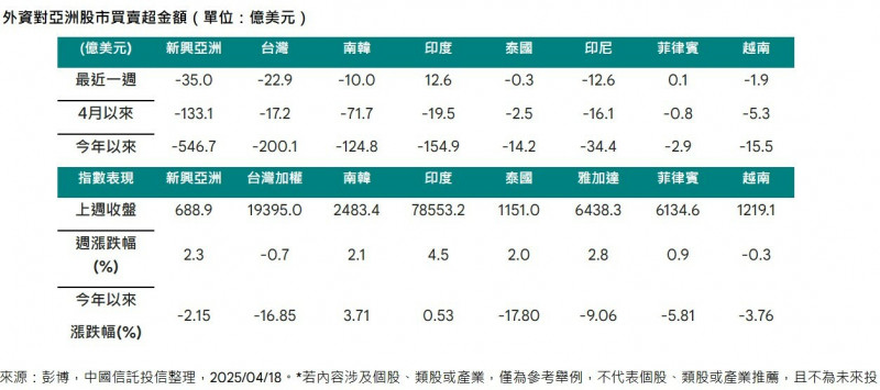 美中貿易戰升級 外資再砍台股22.9億美元 居賣超之冠 美中貿易戰升級 外資再砍台股22.9億美元 居賣超之冠