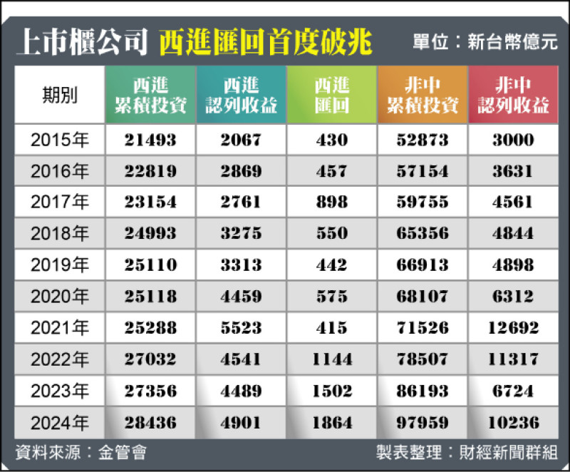 台股西進匯回續創高 累積首度破兆 台股西進匯回續創高 累積首度破兆