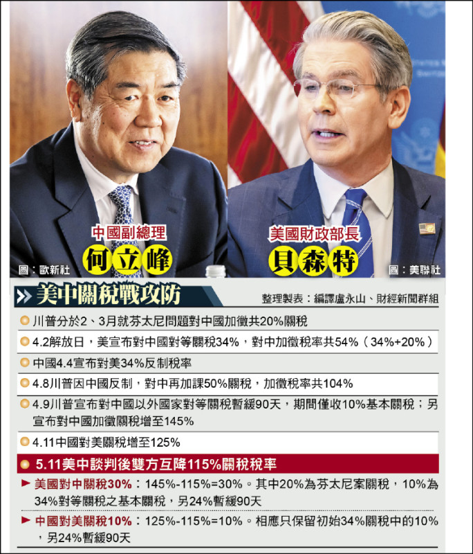 美中休兵90天 關稅分降至30%、10%