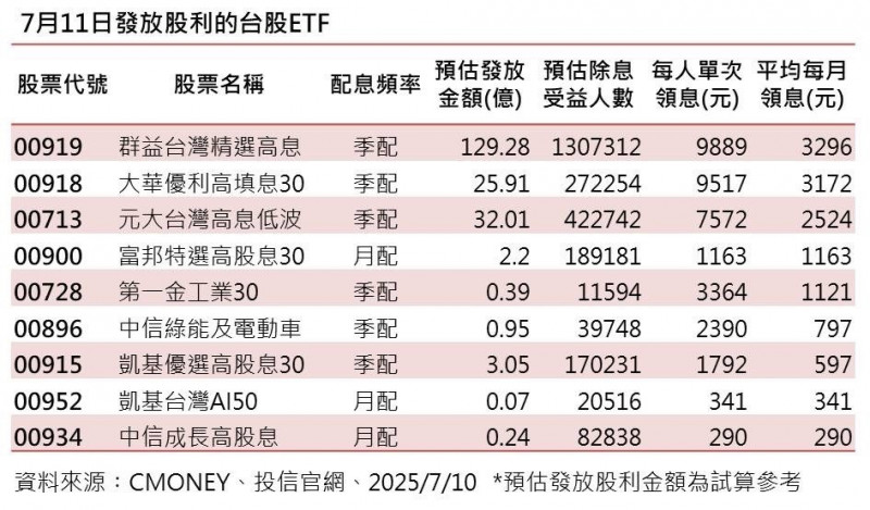 9檔台股ETF今日發股利 00919可拿9889元最多