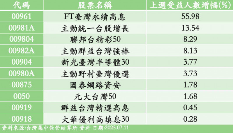 除息前最後買進日 00961成交量奪冠