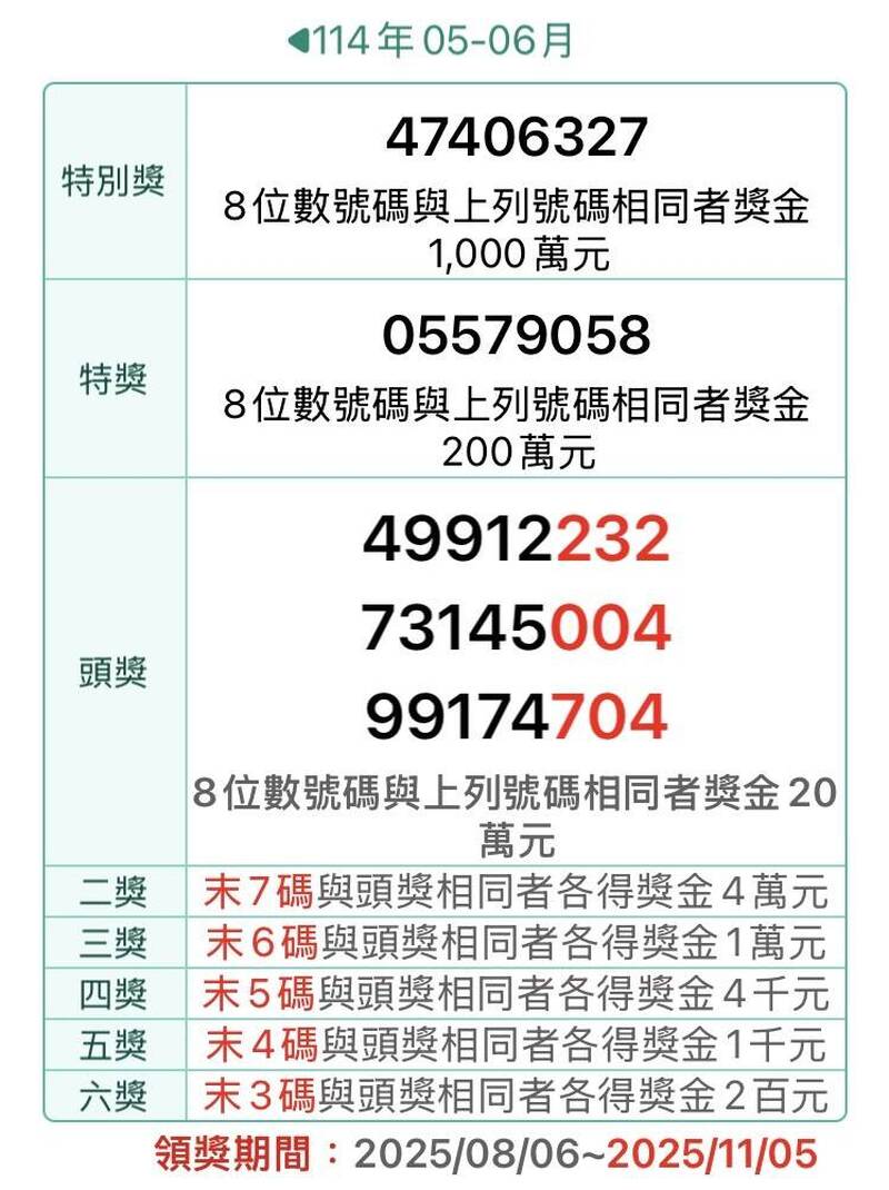 對獎了！5-6月統一發票千萬獎「47406327」 完整獎號在這裡