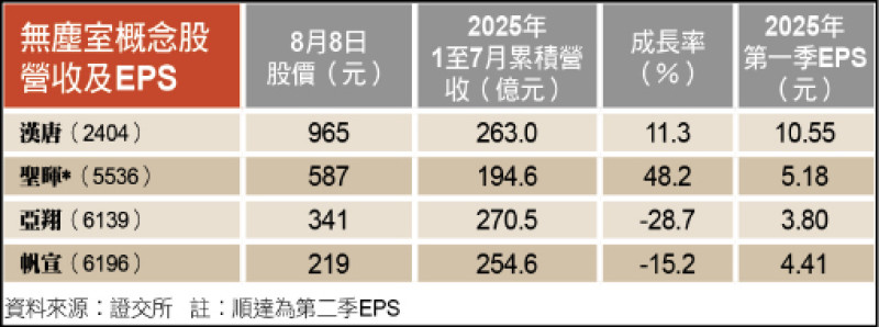 〈財經週報-台股熱點〉無塵室工程廠看好下半年