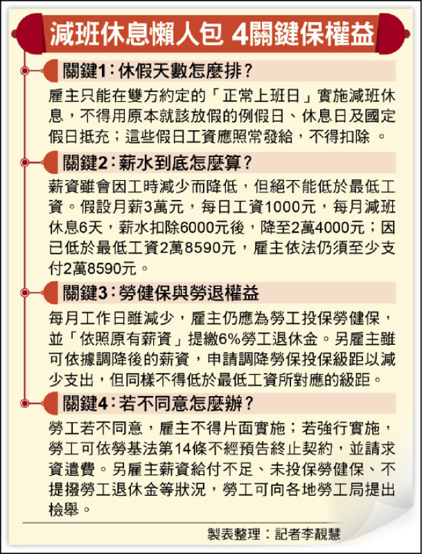 減班休息「非無薪」 至少須給最低工資