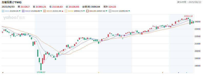 不入股台積＋美降息 2大利多加持、台股向上創新高