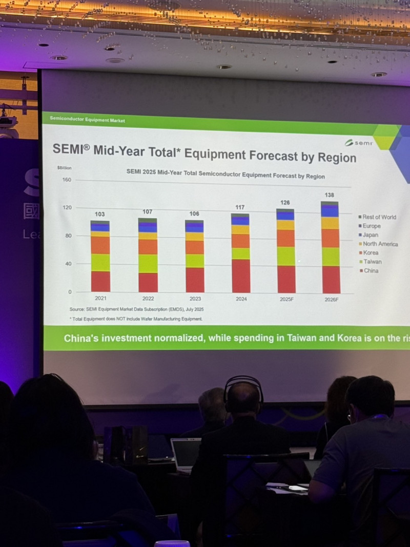 AI帶動半導體設備投資  台灣今年成長幅度居全球之冠