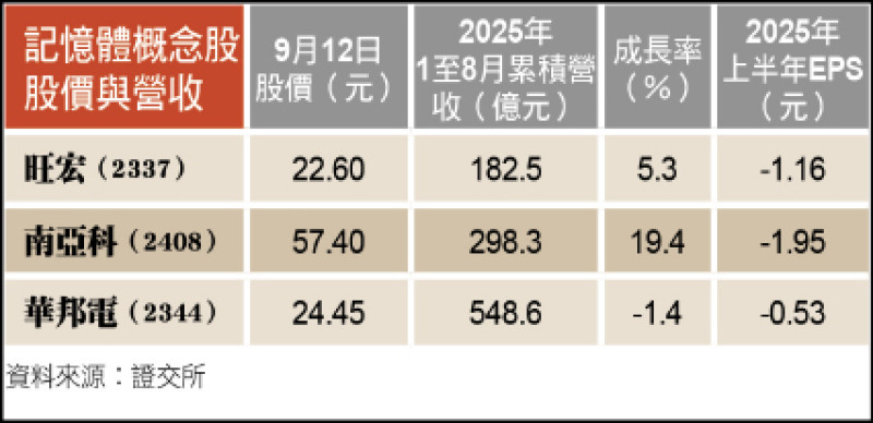 〈財經週報-台股熱點〉搭美光順風車 記憶體股續漲