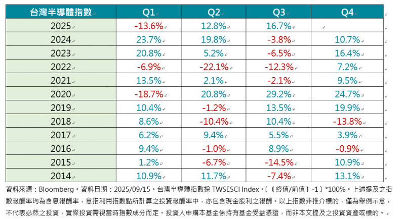 美聯準會降息 助攻台股科技產業長線成長