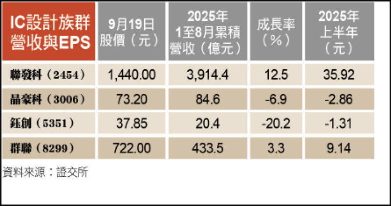 〈財經週報-台股熱點〉等待關稅利空出盡 IC設計更強