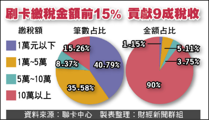 刷卡繳稅大揭密 金額前15％扛9成稅