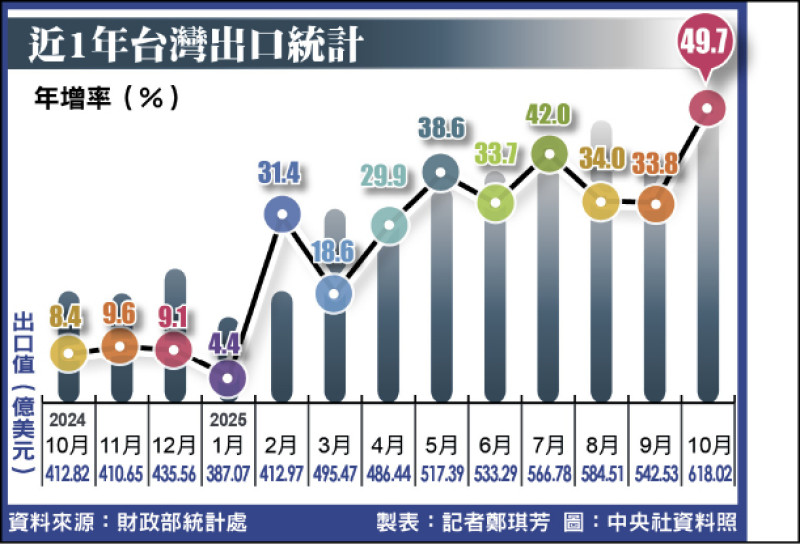出口大驚奇！10月出口首破600億美元 年增49.7%