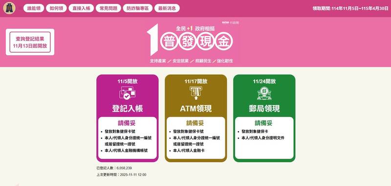 普發1萬逾605萬人完成登記 首批登記成功者最快今晚就能領到