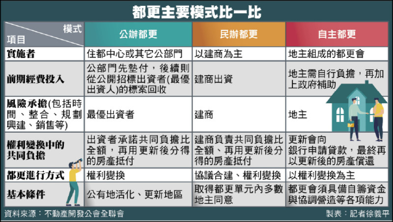 自主都更門檻高 房產業：設單一窗口助推