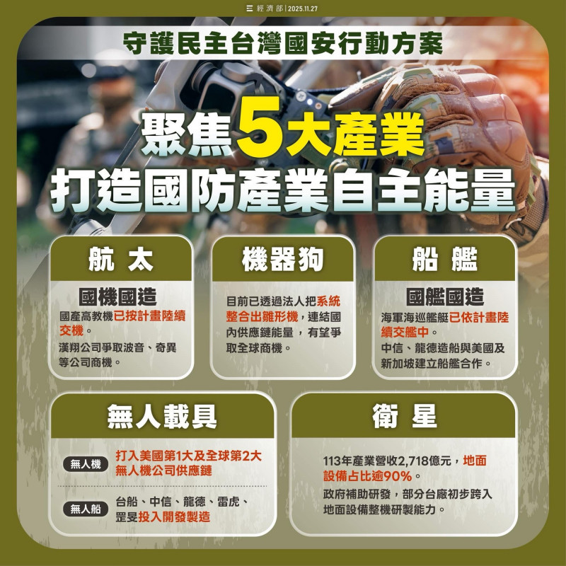 促國防自主化、發展軍工商機 經部鎖定5大產業