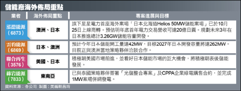 〈財經週報-表後儲能〉全球儲能市場可期 業者進軍海外市場