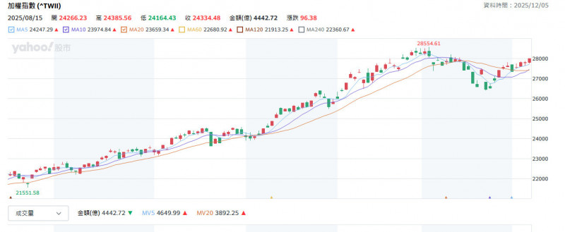 三大法人買超助攻 台股年底作帳行情啟動有望再創高