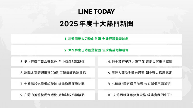LINE TODAY揭曉2025年度十大熱門新聞！「川普關稅政策」奪冠