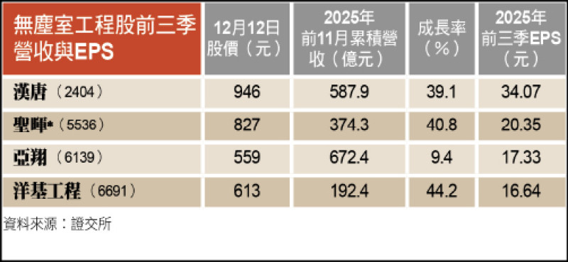 〈財經週報-台股熱點〉半導體拚命建廠 無塵室工程股成高價股