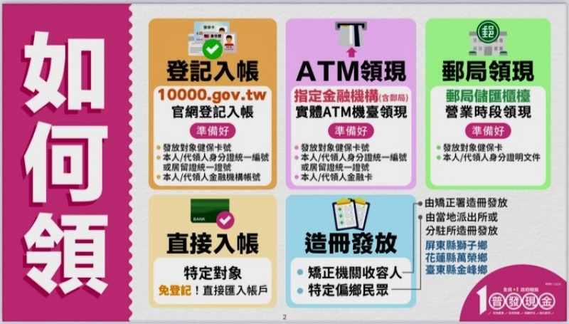 普發1萬還有275萬人沒領 這些情況可能領取失敗
